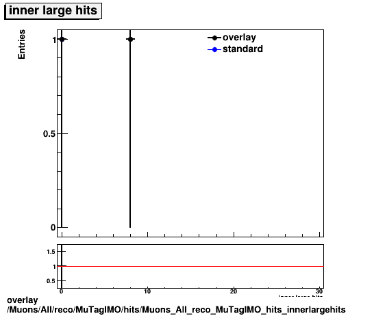 overlay Muons/All/reco/MuTagIMO/hits/Muons_All_reco_MuTagIMO_hits_innerlargehits.png