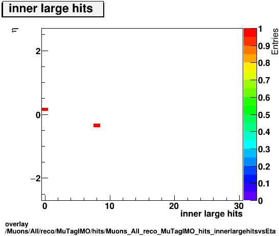 overlay Muons/All/reco/MuTagIMO/hits/Muons_All_reco_MuTagIMO_hits_innerlargehitsvsEta.png