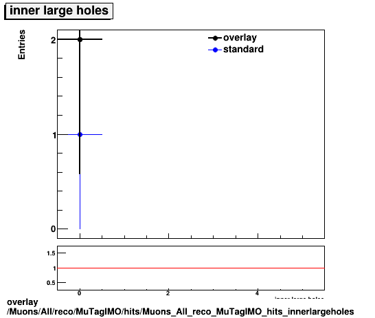 overlay Muons/All/reco/MuTagIMO/hits/Muons_All_reco_MuTagIMO_hits_innerlargeholes.png