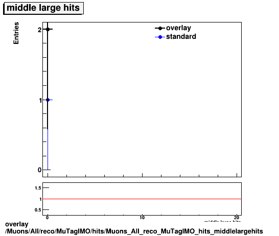 standard|NEntries: Muons/All/reco/MuTagIMO/hits/Muons_All_reco_MuTagIMO_hits_middlelargehits.png