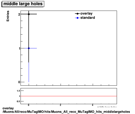 standard|NEntries: Muons/All/reco/MuTagIMO/hits/Muons_All_reco_MuTagIMO_hits_middlelargeholes.png