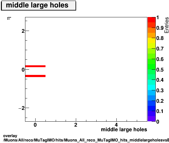 overlay Muons/All/reco/MuTagIMO/hits/Muons_All_reco_MuTagIMO_hits_middlelargeholesvsEta.png