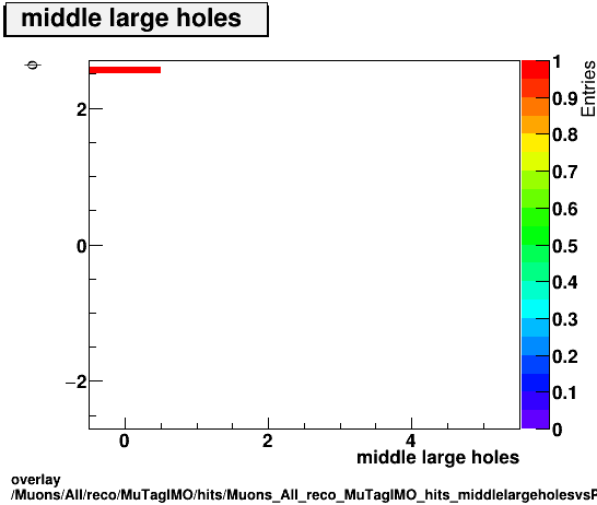 overlay Muons/All/reco/MuTagIMO/hits/Muons_All_reco_MuTagIMO_hits_middlelargeholesvsPhi.png