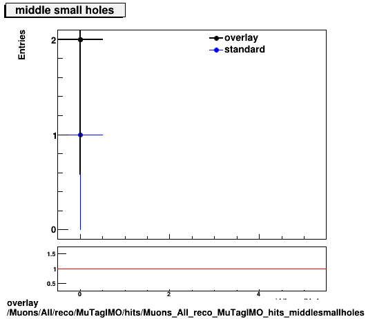 standard|NEntries: Muons/All/reco/MuTagIMO/hits/Muons_All_reco_MuTagIMO_hits_middlesmallholes.png