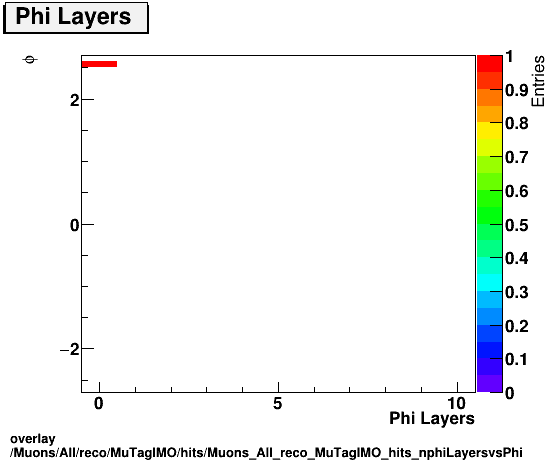overlay Muons/All/reco/MuTagIMO/hits/Muons_All_reco_MuTagIMO_hits_nphiLayersvsPhi.png