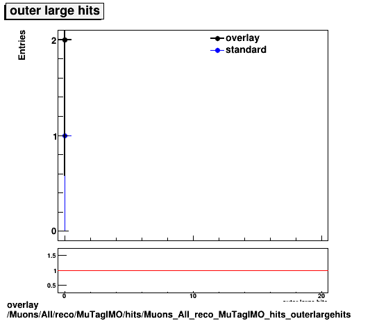 overlay Muons/All/reco/MuTagIMO/hits/Muons_All_reco_MuTagIMO_hits_outerlargehits.png