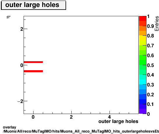 overlay Muons/All/reco/MuTagIMO/hits/Muons_All_reco_MuTagIMO_hits_outerlargeholesvsEta.png
