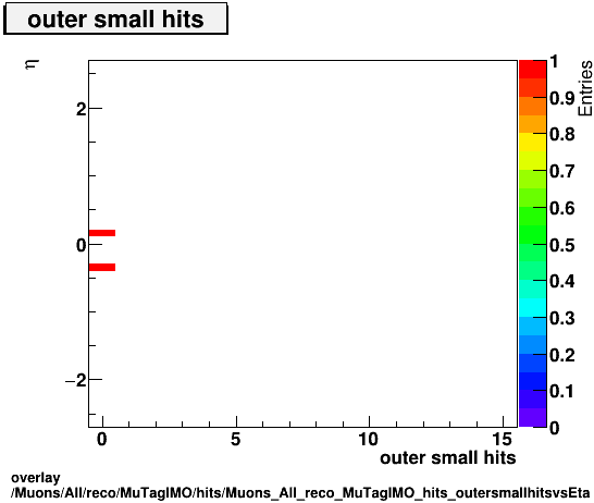 overlay Muons/All/reco/MuTagIMO/hits/Muons_All_reco_MuTagIMO_hits_outersmallhitsvsEta.png