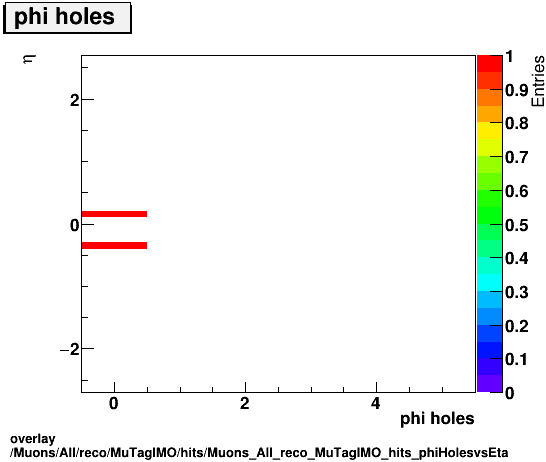 overlay Muons/All/reco/MuTagIMO/hits/Muons_All_reco_MuTagIMO_hits_phiHolesvsEta.png