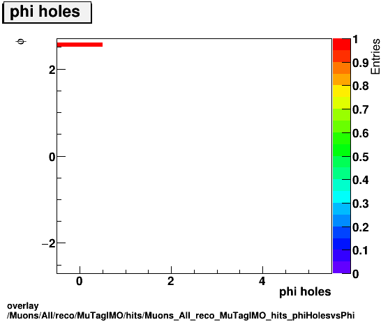 overlay Muons/All/reco/MuTagIMO/hits/Muons_All_reco_MuTagIMO_hits_phiHolesvsPhi.png
