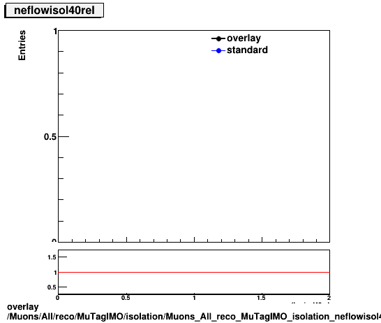 standard|NEntries: Muons/All/reco/MuTagIMO/isolation/Muons_All_reco_MuTagIMO_isolation_neflowisol40rel.png