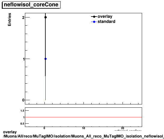overlay Muons/All/reco/MuTagIMO/isolation/Muons_All_reco_MuTagIMO_isolation_neflowisol_coreCone.png