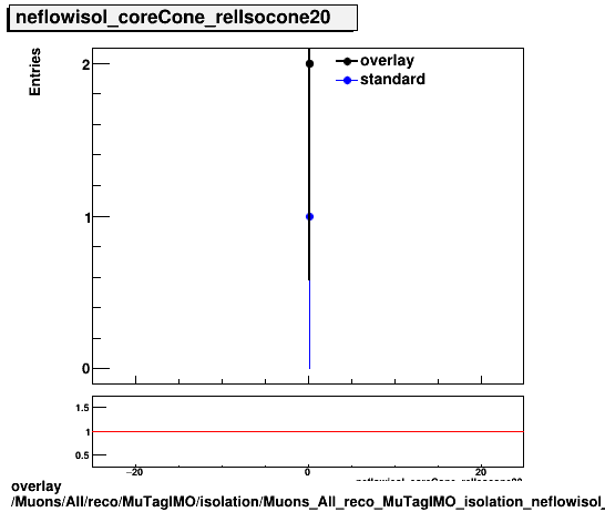 overlay Muons/All/reco/MuTagIMO/isolation/Muons_All_reco_MuTagIMO_isolation_neflowisol_coreCone_relIsocone20.png