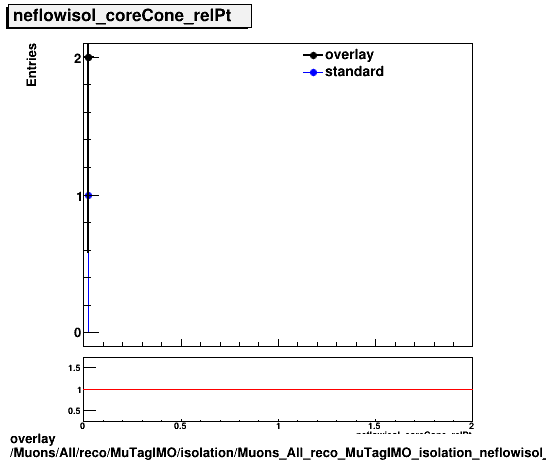 overlay Muons/All/reco/MuTagIMO/isolation/Muons_All_reco_MuTagIMO_isolation_neflowisol_coreCone_relPt.png