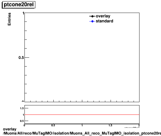 overlay Muons/All/reco/MuTagIMO/isolation/Muons_All_reco_MuTagIMO_isolation_ptcone20rel.png