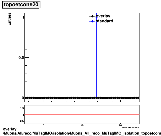 overlay Muons/All/reco/MuTagIMO/isolation/Muons_All_reco_MuTagIMO_isolation_topoetcone20.png