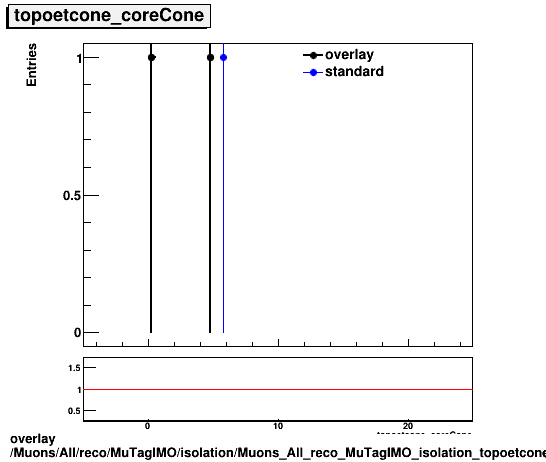 overlay Muons/All/reco/MuTagIMO/isolation/Muons_All_reco_MuTagIMO_isolation_topoetcone_coreCone.png