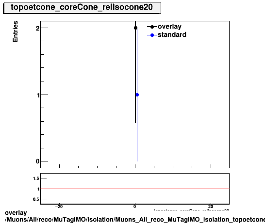 overlay Muons/All/reco/MuTagIMO/isolation/Muons_All_reco_MuTagIMO_isolation_topoetcone_coreCone_relIsocone20.png