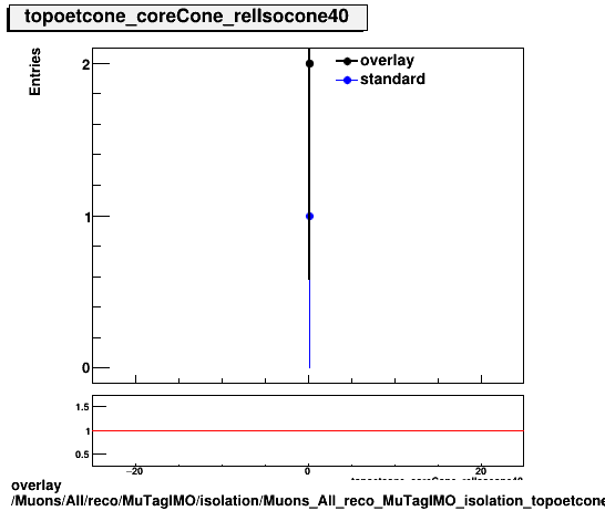 standard|NEntries: Muons/All/reco/MuTagIMO/isolation/Muons_All_reco_MuTagIMO_isolation_topoetcone_coreCone_relIsocone40.png