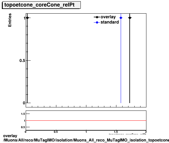 overlay Muons/All/reco/MuTagIMO/isolation/Muons_All_reco_MuTagIMO_isolation_topoetcone_coreCone_relPt.png