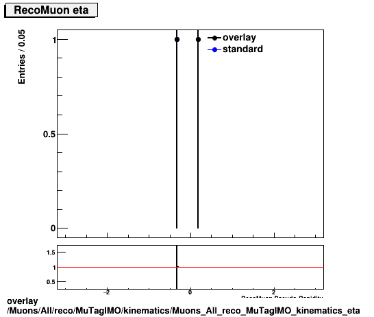 overlay Muons/All/reco/MuTagIMO/kinematics/Muons_All_reco_MuTagIMO_kinematics_eta.png