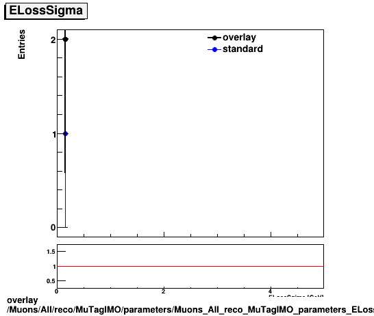 standard|NEntries: Muons/All/reco/MuTagIMO/parameters/Muons_All_reco_MuTagIMO_parameters_ELossSigma.png