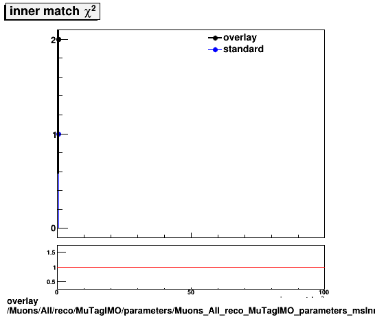 overlay Muons/All/reco/MuTagIMO/parameters/Muons_All_reco_MuTagIMO_parameters_msInnerMatchChi2.png
