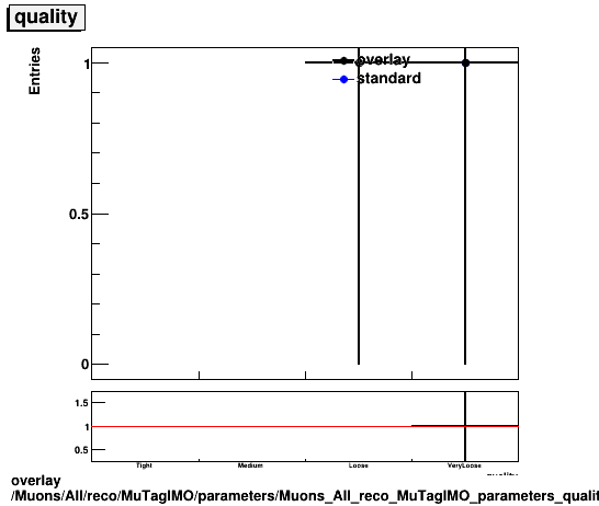 overlay Muons/All/reco/MuTagIMO/parameters/Muons_All_reco_MuTagIMO_parameters_quality.png
