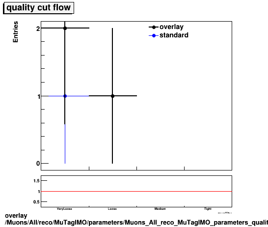 overlay Muons/All/reco/MuTagIMO/parameters/Muons_All_reco_MuTagIMO_parameters_quality_cutflow.png