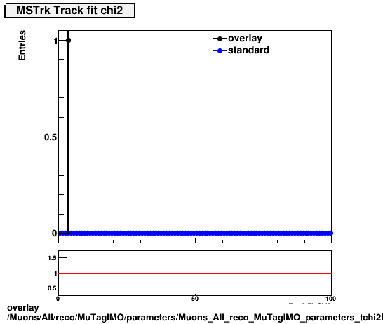 overlay Muons/All/reco/MuTagIMO/parameters/Muons_All_reco_MuTagIMO_parameters_tchi2MSTrk.png