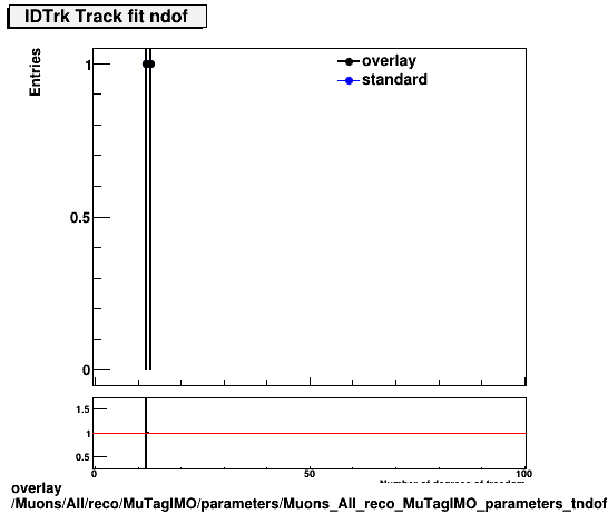overlay Muons/All/reco/MuTagIMO/parameters/Muons_All_reco_MuTagIMO_parameters_tndofIDTrk.png