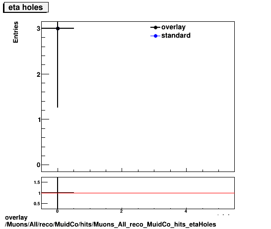 standard|NEntries: Muons/All/reco/MuidCo/hits/Muons_All_reco_MuidCo_hits_etaHoles.png