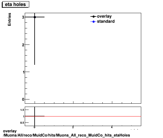 overlay Muons/All/reco/MuidCo/hits/Muons_All_reco_MuidCo_hits_etaHoles.png