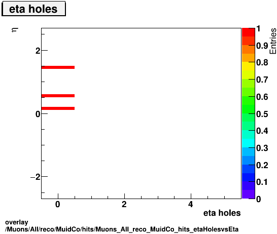 standard|NEntries: Muons/All/reco/MuidCo/hits/Muons_All_reco_MuidCo_hits_etaHolesvsEta.png