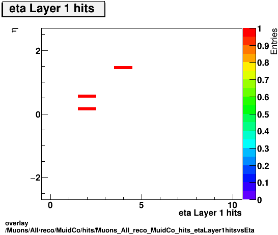 overlay Muons/All/reco/MuidCo/hits/Muons_All_reco_MuidCo_hits_etaLayer1hitsvsEta.png