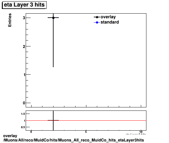 overlay Muons/All/reco/MuidCo/hits/Muons_All_reco_MuidCo_hits_etaLayer3hits.png