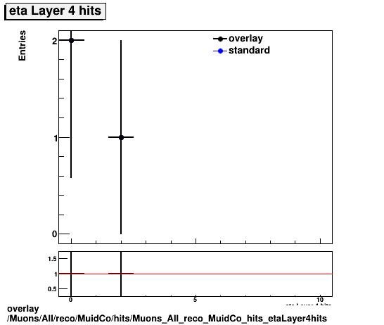 standard|NEntries: Muons/All/reco/MuidCo/hits/Muons_All_reco_MuidCo_hits_etaLayer4hits.png