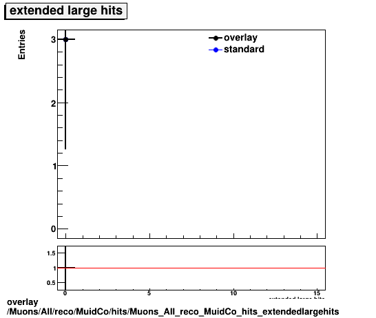 overlay Muons/All/reco/MuidCo/hits/Muons_All_reco_MuidCo_hits_extendedlargehits.png