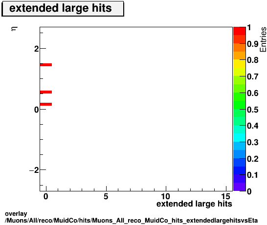 overlay Muons/All/reco/MuidCo/hits/Muons_All_reco_MuidCo_hits_extendedlargehitsvsEta.png