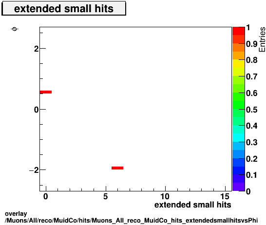 overlay Muons/All/reco/MuidCo/hits/Muons_All_reco_MuidCo_hits_extendedsmallhitsvsPhi.png