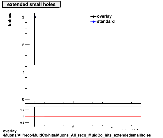 overlay Muons/All/reco/MuidCo/hits/Muons_All_reco_MuidCo_hits_extendedsmallholes.png