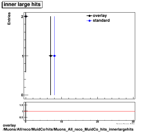 standard|NEntries: Muons/All/reco/MuidCo/hits/Muons_All_reco_MuidCo_hits_innerlargehits.png