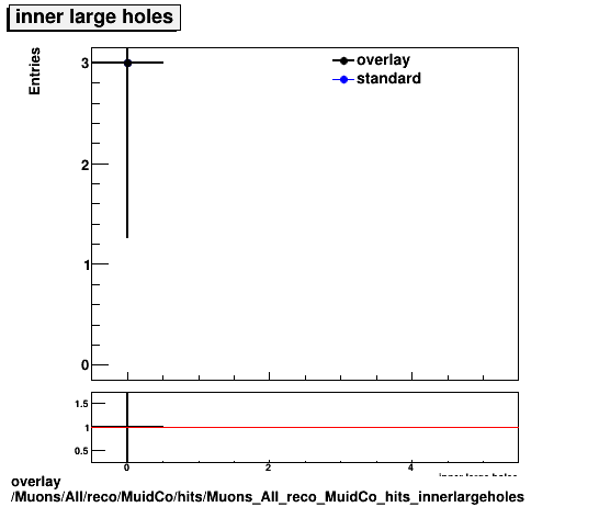 overlay Muons/All/reco/MuidCo/hits/Muons_All_reco_MuidCo_hits_innerlargeholes.png