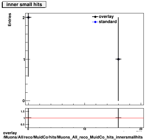 overlay Muons/All/reco/MuidCo/hits/Muons_All_reco_MuidCo_hits_innersmallhits.png