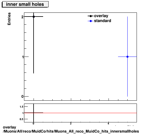 overlay Muons/All/reco/MuidCo/hits/Muons_All_reco_MuidCo_hits_innersmallholes.png