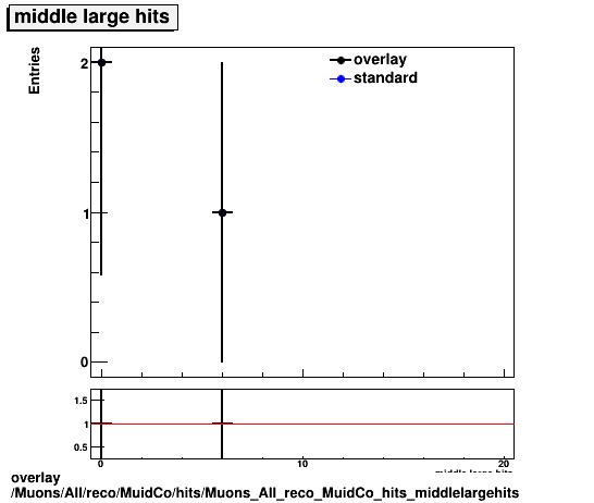 standard|NEntries: Muons/All/reco/MuidCo/hits/Muons_All_reco_MuidCo_hits_middlelargehits.png