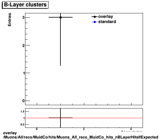 overlay Muons/All/reco/MuidCo/hits/Muons_All_reco_MuidCo_hits_nBLayerHitsIfExpected.png