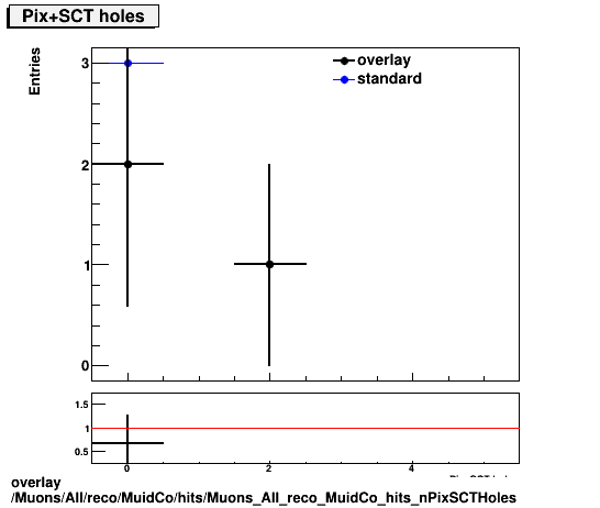 standard|NEntries: Muons/All/reco/MuidCo/hits/Muons_All_reco_MuidCo_hits_nPixSCTHoles.png