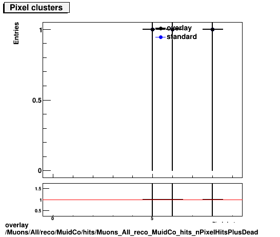 overlay Muons/All/reco/MuidCo/hits/Muons_All_reco_MuidCo_hits_nPixelHitsPlusDead.png