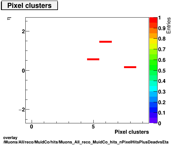 overlay Muons/All/reco/MuidCo/hits/Muons_All_reco_MuidCo_hits_nPixelHitsPlusDeadvsEta.png